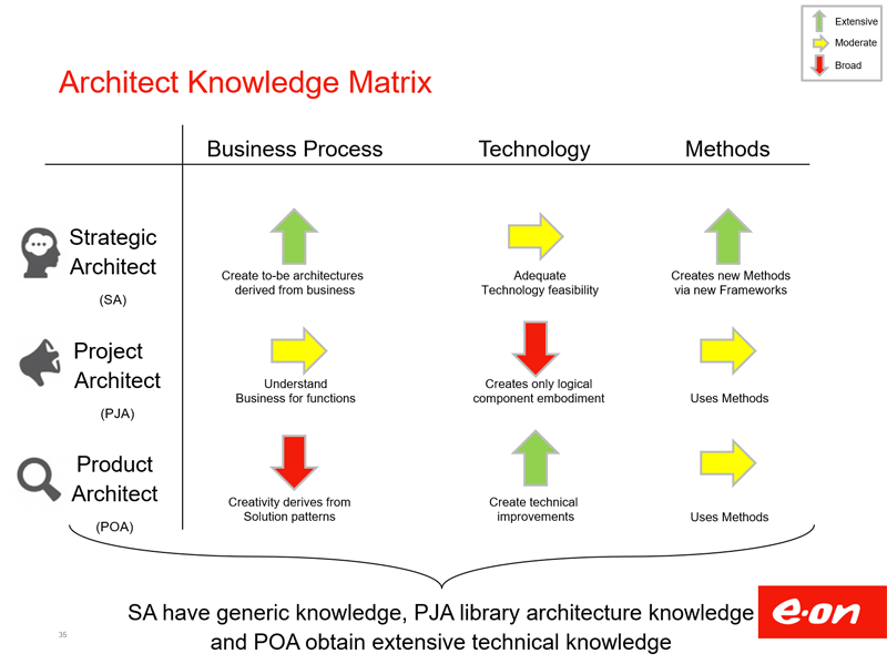 Enterprise Architect Roles
